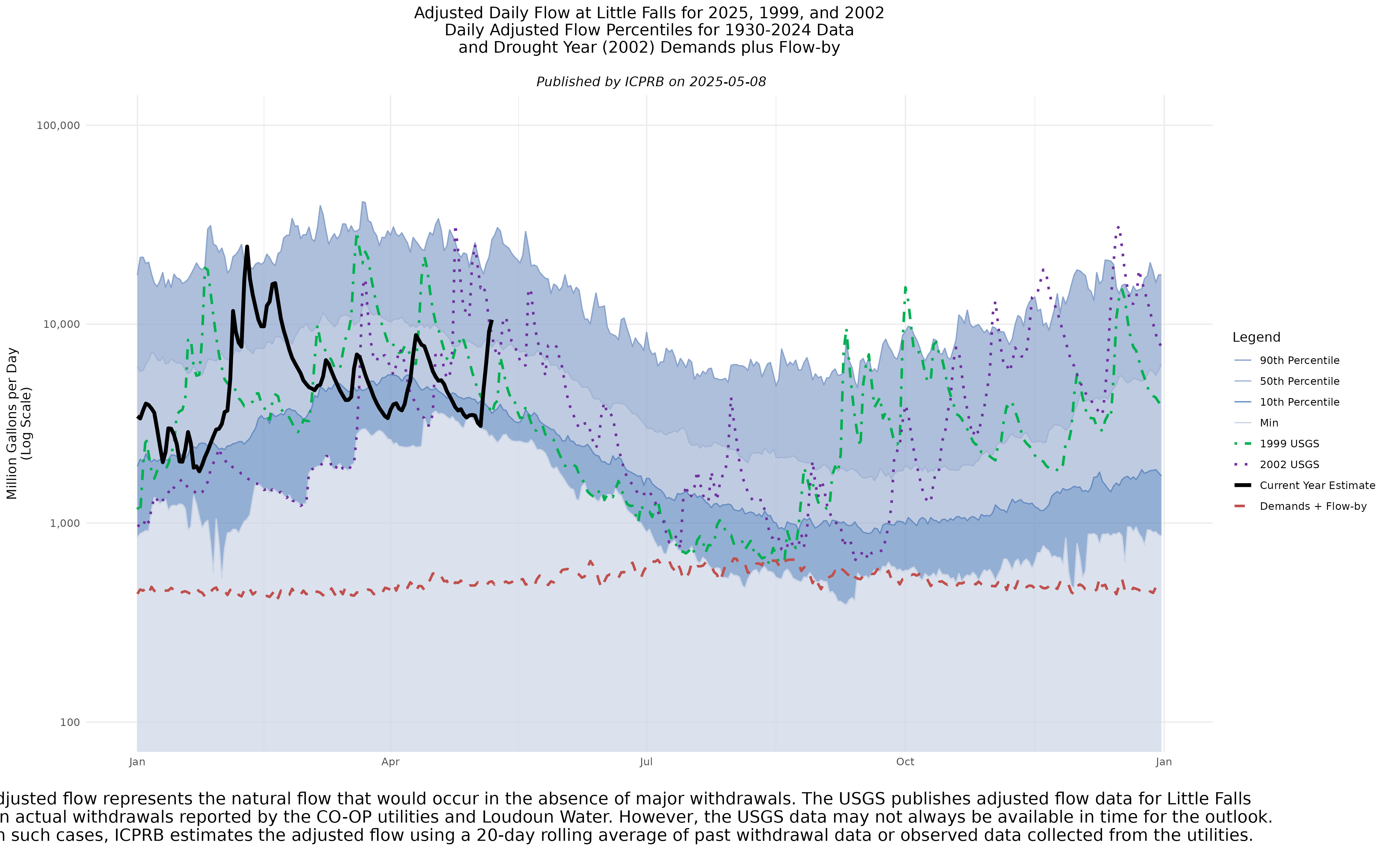 Adjusted flow at Little Falls with percentile flows.