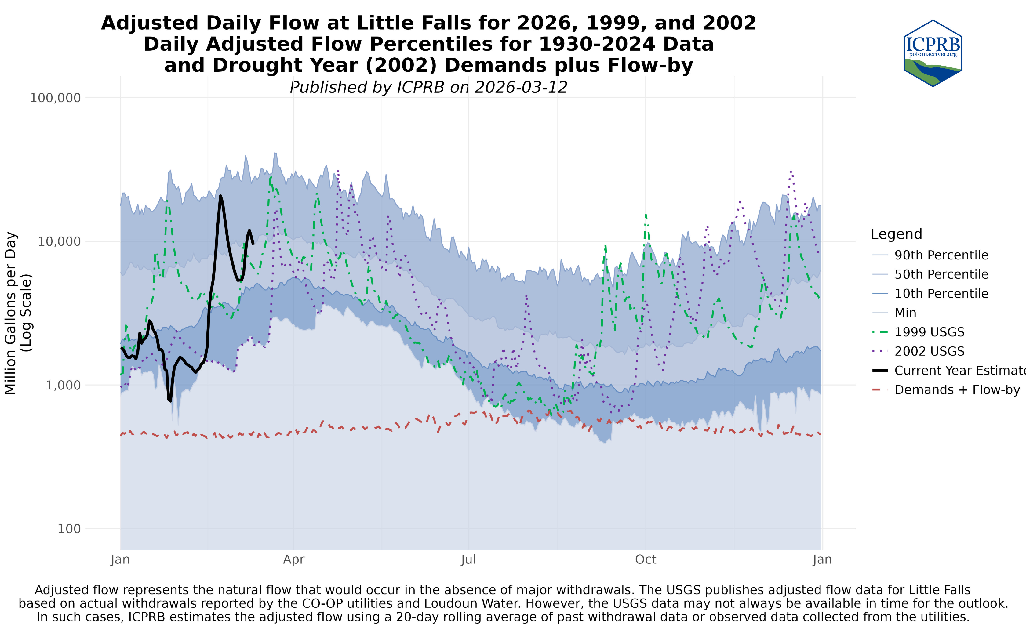 Adjusted Flow Graphic