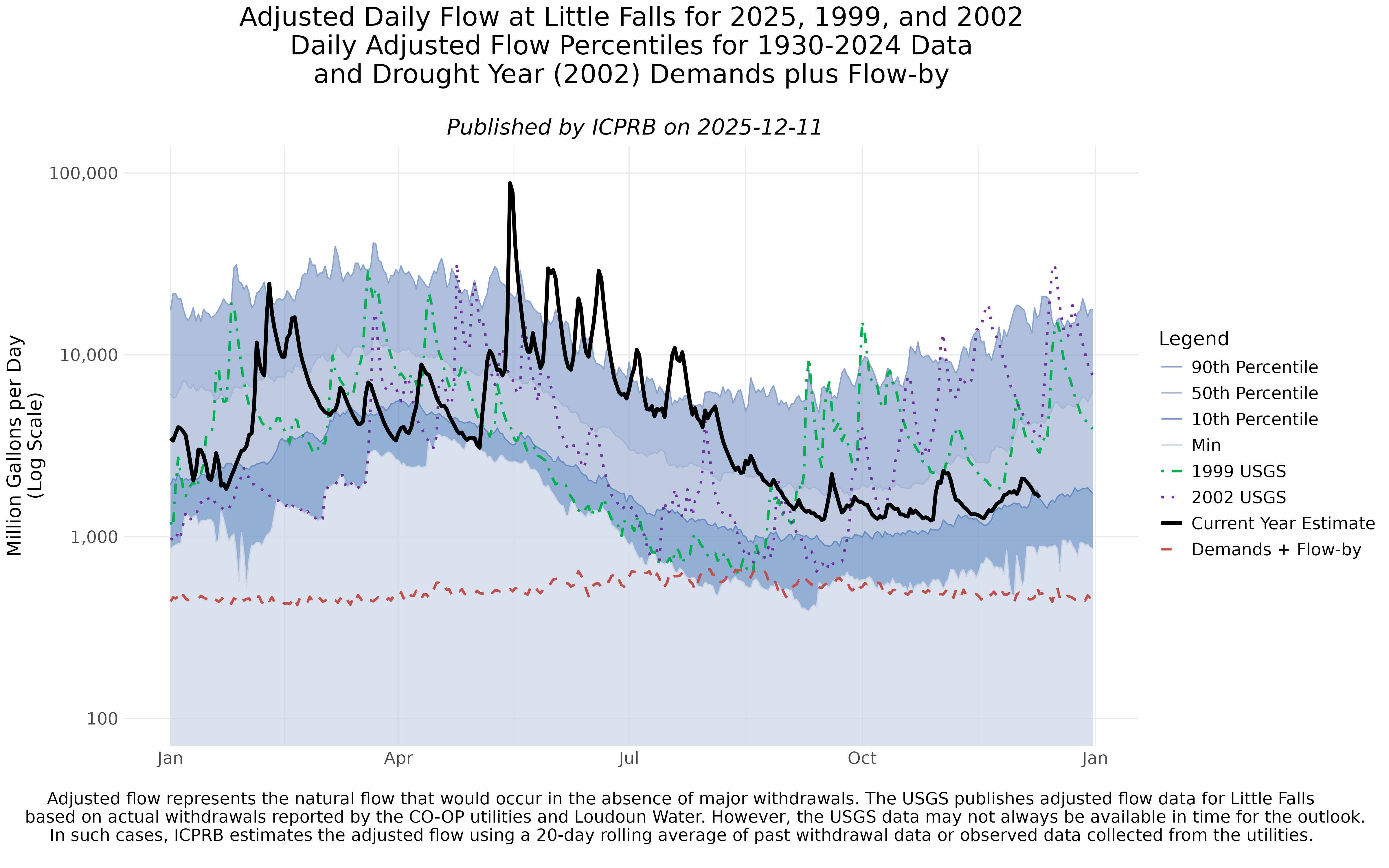 Adjusted flow at Little Falls with percentile flows.