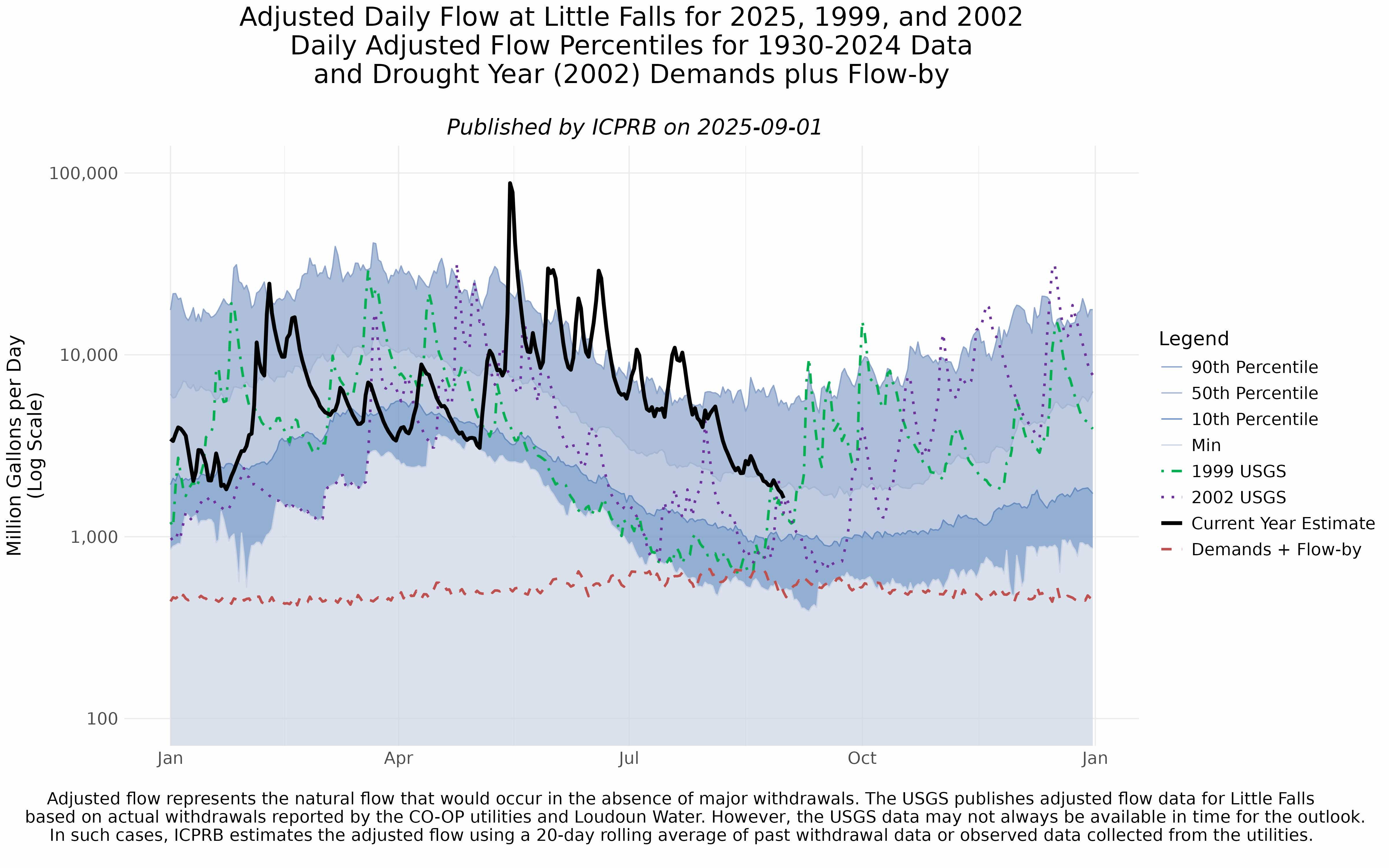 Adjusted flow at Little Falls with percentile flows.